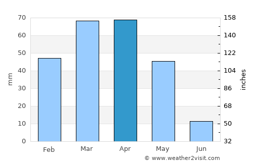 Naqadeh average rain in April