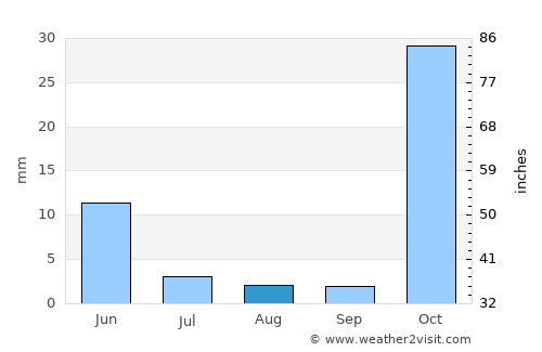 Naqadeh average rain in August