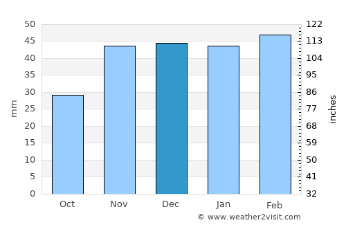 Naqadeh average rain in December