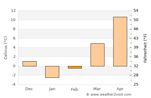 Naqadeh average temperature in February