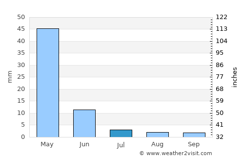 Naqadeh average rain in July