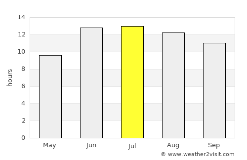 Naqadeh average rain in July