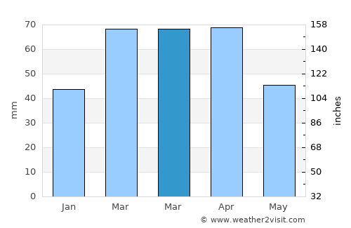 Naqadeh average rain in March