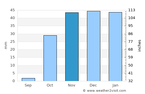 Naqadeh average rain in November