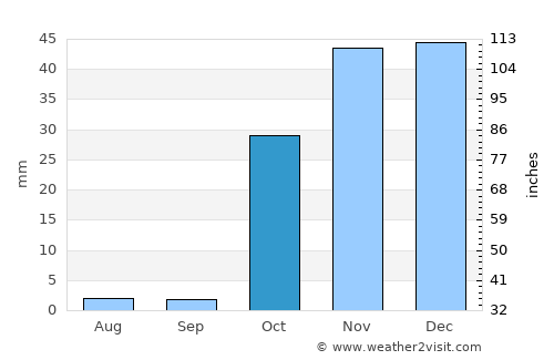 Naqadeh average rain in October