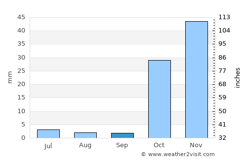 Naqadeh average rain in September