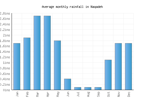 Naqadeh monthly rainfall chart (inches)