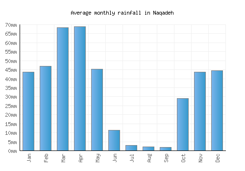 Naqadeh monthly rainfall chart (mm)