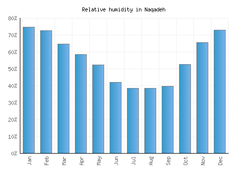 Naqadeh relative humidity averages