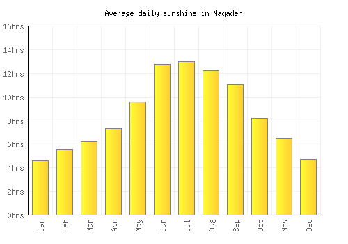 Naqadeh average daily sunshine chart