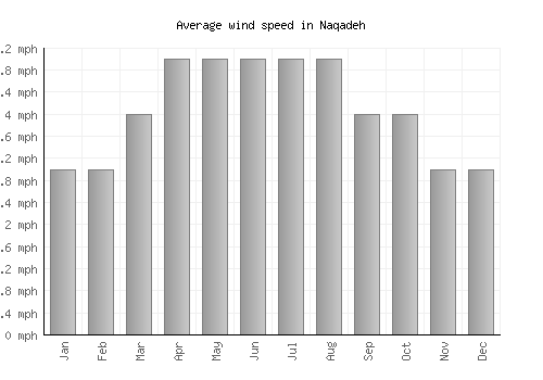 Naqadeh average winspeed by month (mph)