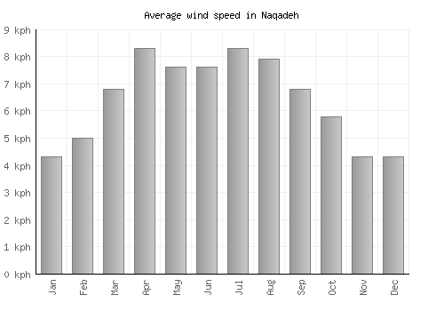 Naqadeh average winspeed by month (km/h)