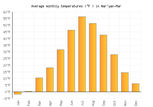 Nar'yan-Mar average temperature chart (Fahrenheit)