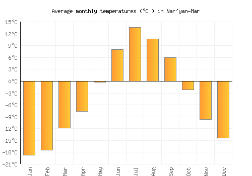 Nar'yan-Mar average temperature chart (Celsius)