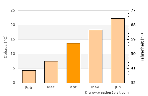 Nara average temperature in April