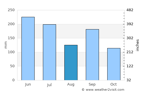 Nara average rain in August