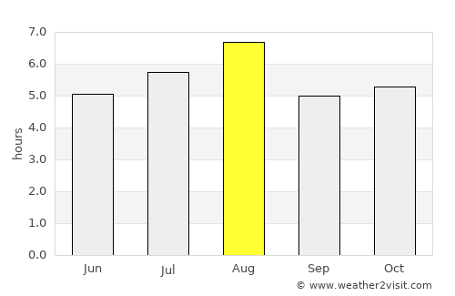 Nara average rain in August