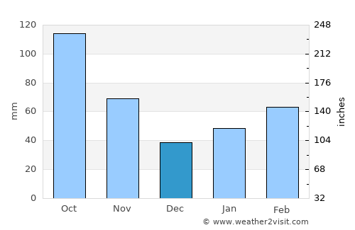 Nara average rain in December