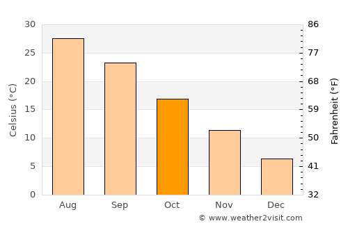 Nara average temperature in October
