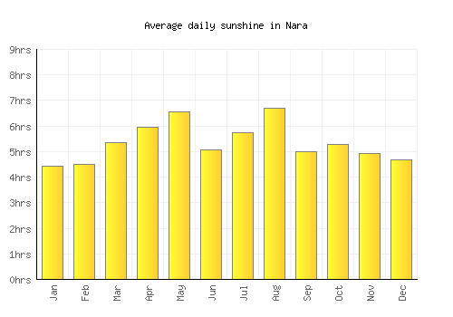 Nara average daily sunshine chart