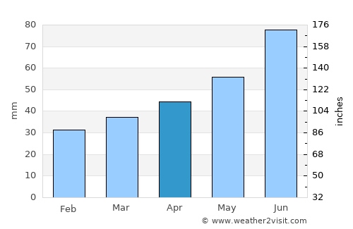 Narach average rain in April