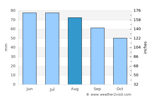 Narach average rain in August