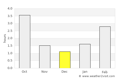 Narach average rain in December