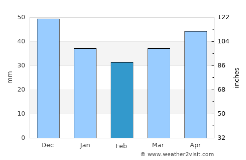 Narach average rain in February