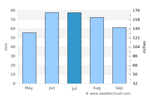 Narach average rain in July