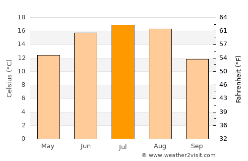 Narach average temperature in July
