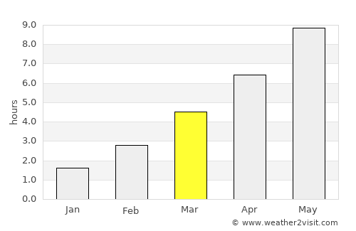 Narach average rain in March