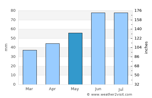 Narach average rain in May