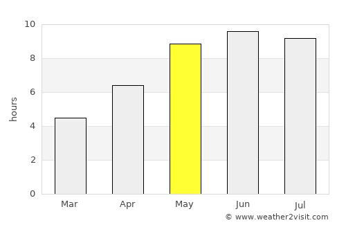 Narach average rain in May