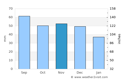 Narach average rain in November