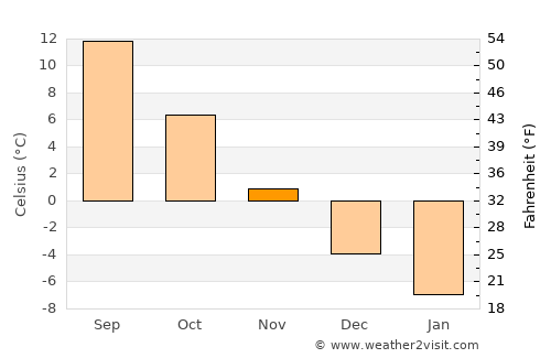 Narach average temperature in November