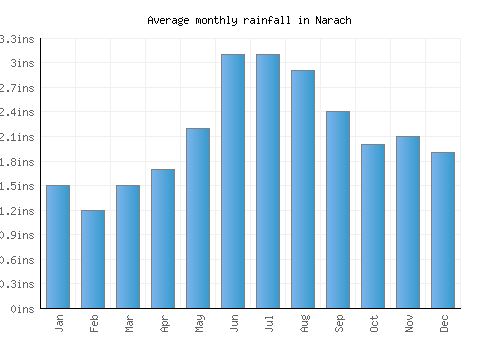 Narach monthly rainfall chart (inches)