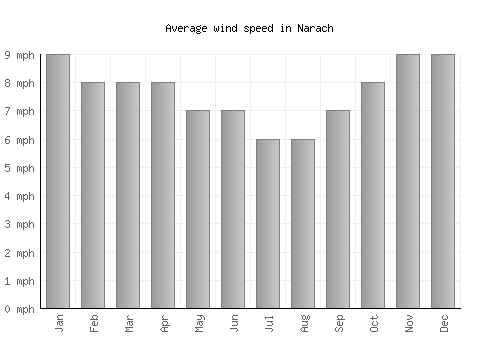 Narach average winspeed by month (mph)