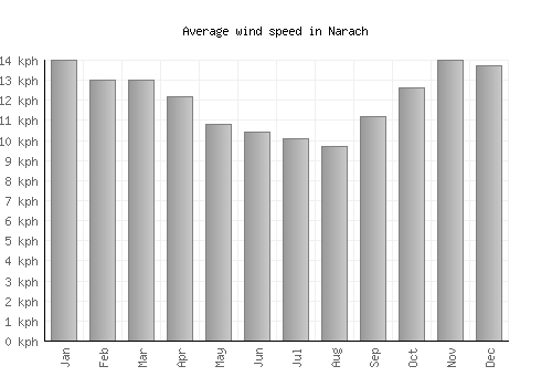 Narach average winspeed by month (km/h)