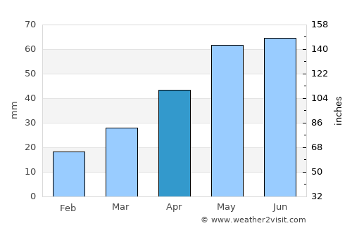 Naracoorte average rain in April