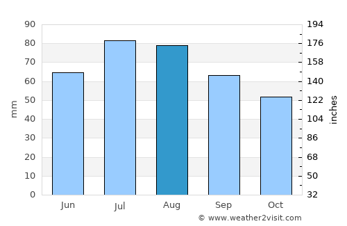 Naracoorte average rain in August