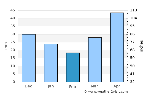 Naracoorte average rain in February