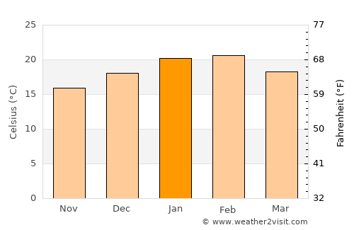 Naracoorte average temperature in January