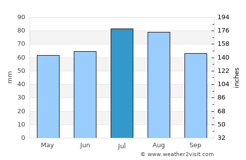 Naracoorte average rain in July