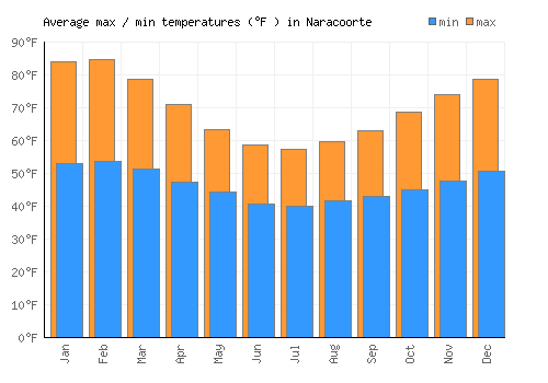 Naracoorte average minimum / maximum temperatures (Fahrenheit)