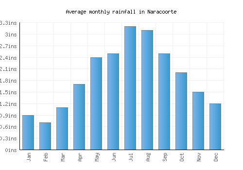 Naracoorte monthly rainfall chart (inches)