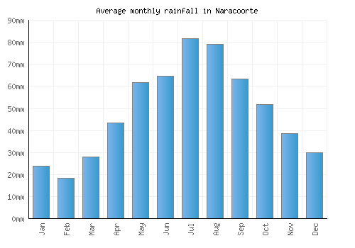 Naracoorte monthly rainfall chart (mm)