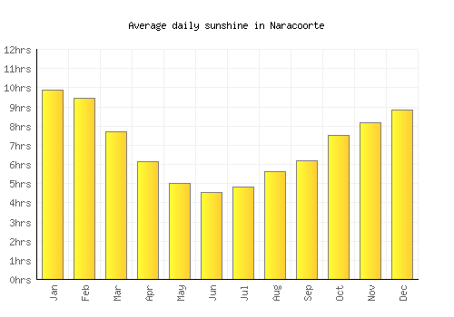 Naracoorte average daily sunshine chart