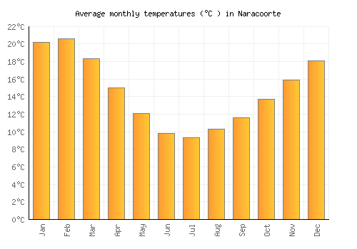 Naracoorte average temperature chart (Celsius)