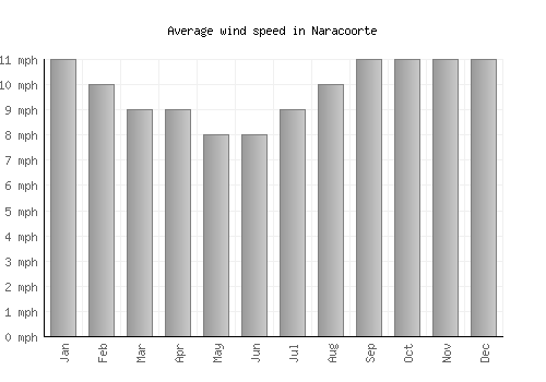 Naracoorte average winspeed by month (mph)