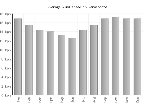 Naracoorte average winspeed by month (km/h)